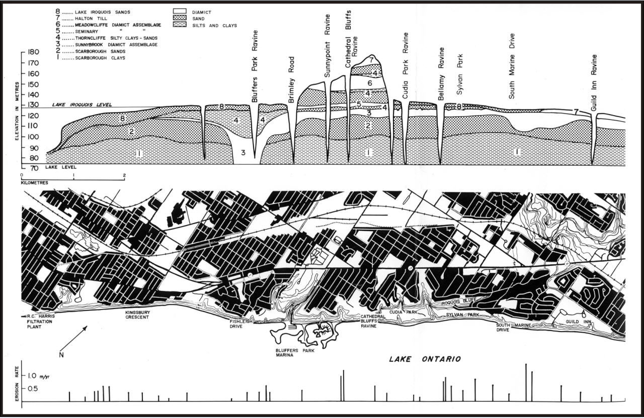 Soil Erosion Profile